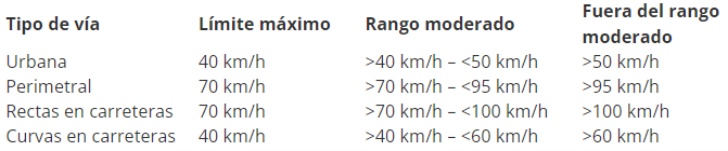 Límites de velocidad para transporte de carga