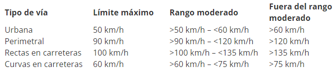 Límites de velocidad para vehículo livianos y motocicletas